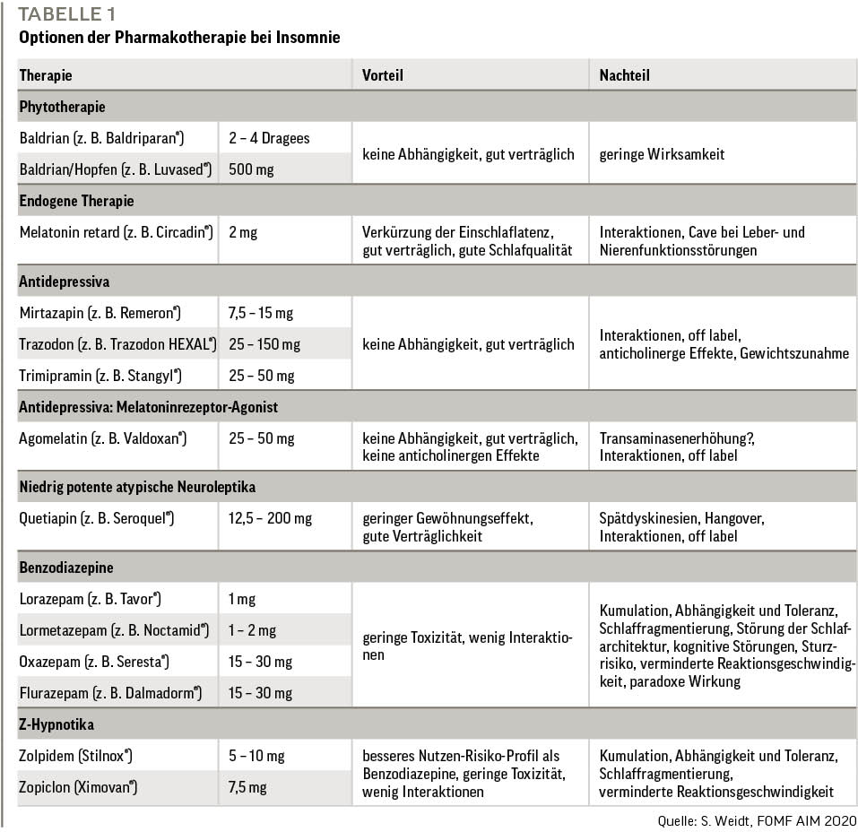 Tab. 1: Optionen der Pharmakotherapie bei Insomnie