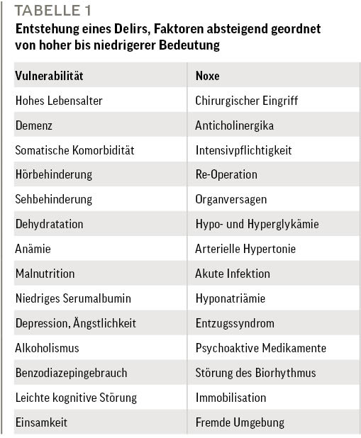 Tab 1: Entstehung eines Delirs, Faktoren absteigend geordnet 
von hoher bis niedrigerer Bedeutung 