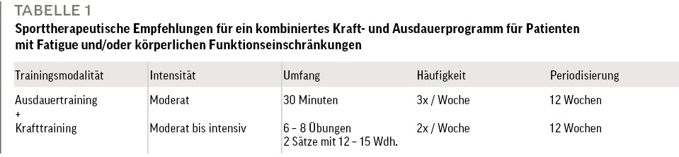 Tab. 1: Sporttherapeutische Empfehlungen für ein kombiniertes Kraft- und Ausdauerprogramm für Patienten mit Fatigue und/oder körperlichen Funktionseinschränkungen