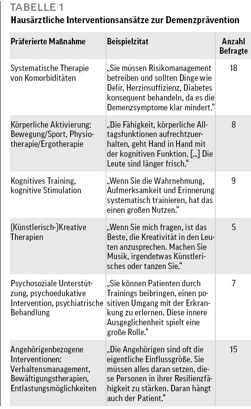 Tab. 1: Hausärztliche Interventionsansätze zur Demenzprävention