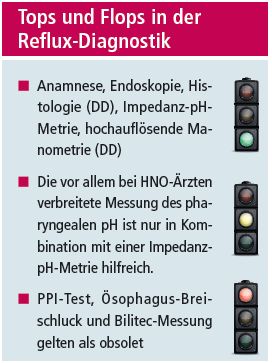 Tops und Flops in der Reflux-Diagnostik.