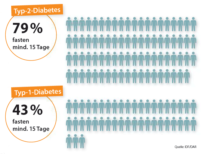 Weltweit fastet ein Großteil der Muslime mit Diabetes während des Ramadan.