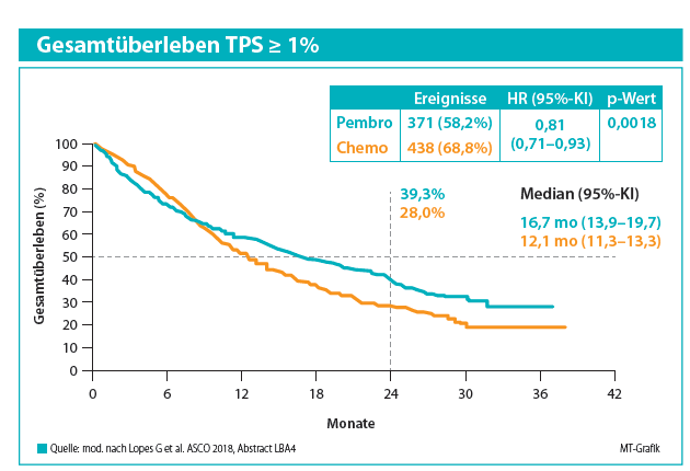 Pembrolizumab führt auch bei einer TPS ≥ 1 % zu einem Überlebensvorteil.