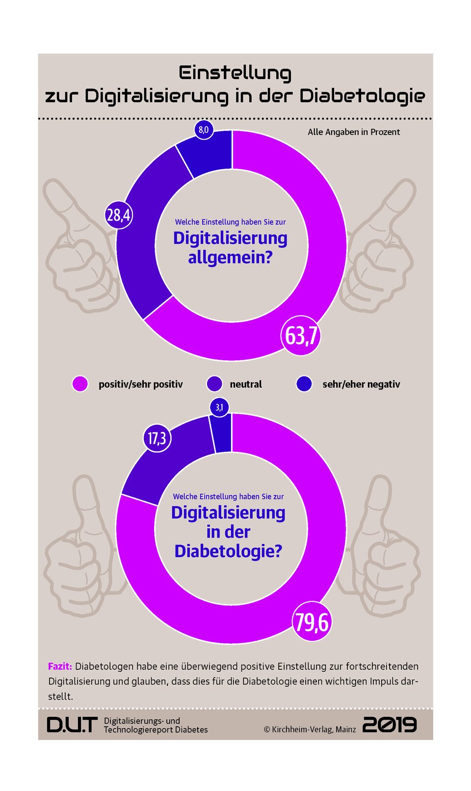 Knapp zwei Drittel der befragten Diabetologen bewerten die Digitalisierung allgemein und sogar knapp 80 % die Digitalisierung in der Diabetologie positiv.