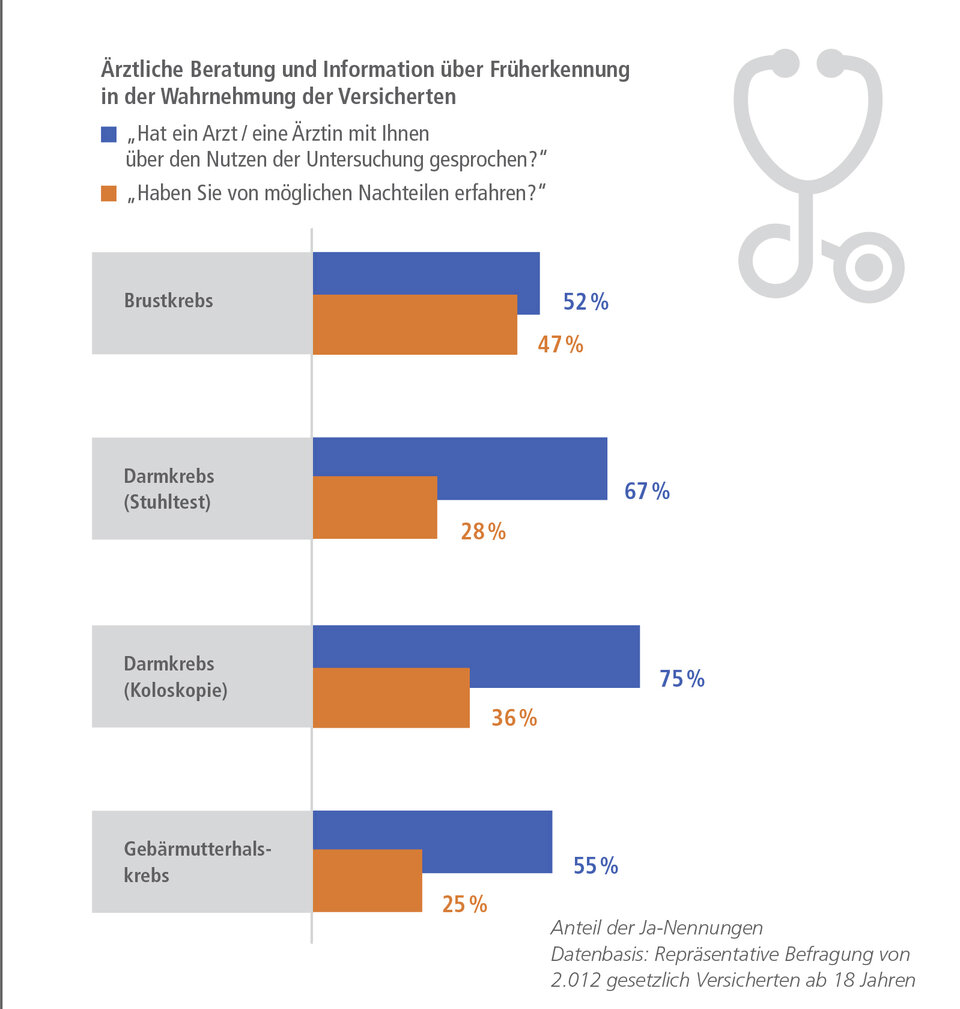 Abb. 1: Früherkennung: Wie es um die Aufklärung der Patienten steht (Quelle: GKV-Versichertenbefragung 2018 Versorgungs-Report Früherkennung des WldO 2019; mod. Grafik: AOK-Mediendienst)