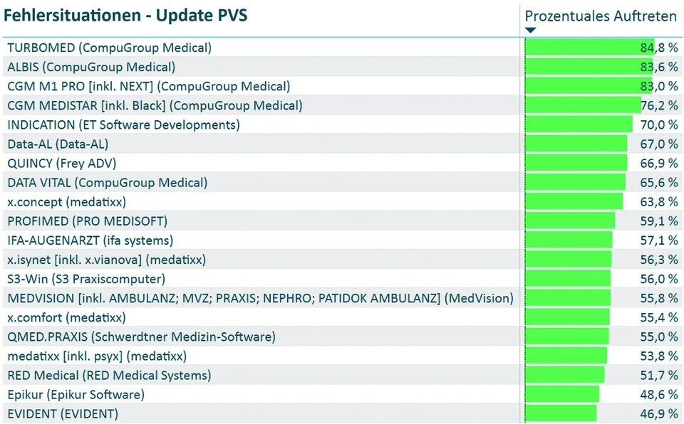 Zi präsentiert detaillierte Ergebnisse zur Fehlerhäufigkeit bei Praxisverwaltungssystemen.