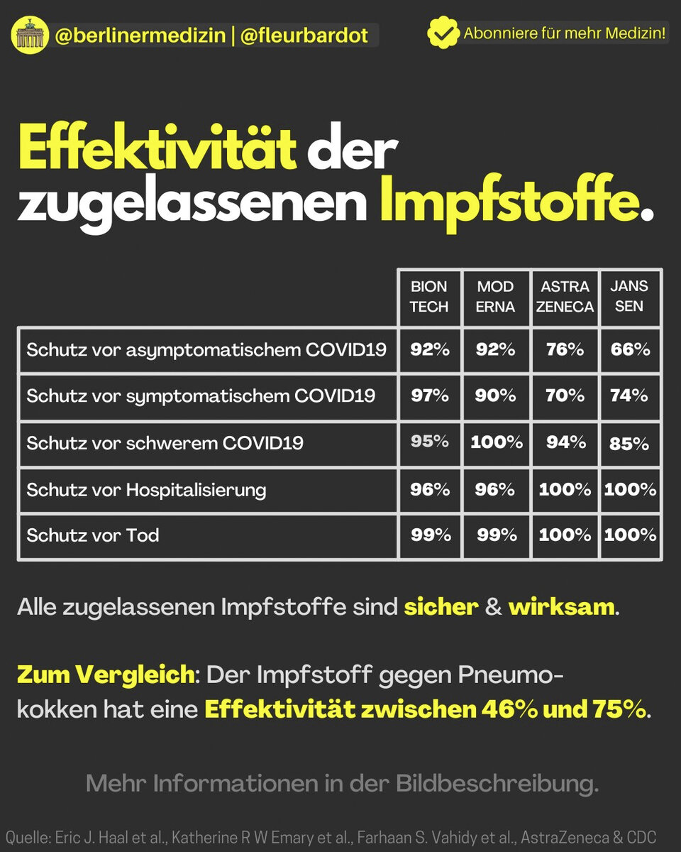 Abb. 1:  Übersicht über die Wirksamkeit der für Deutschland aktuell zugelassenen COVID-19-Impfstoffe (Stand: Anfang Juni 2021).