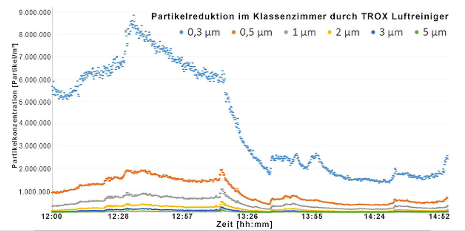 Abb. 1: Luftreiniger reduzieren die Partikelkonzentration in der Raumluft deutlich.