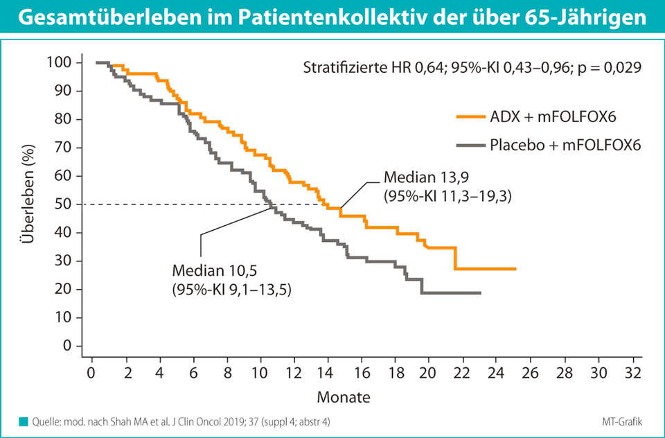 In der GAMMA-1-Studie zeigte nur das Kollektiv der älteren Patienten über 65 Jahre eine signifikante Überlebensverlängerung.