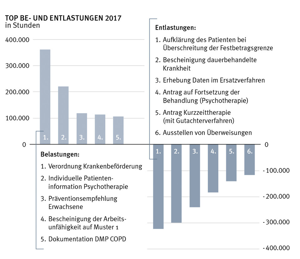 Abb. 1: Die hier aufgeführten bürokratischen Be- und Entlastungen mit Abweichungen über 100.000 Stunden haben sich entscheidend auf die Entwicklung des Indexes ausgewirkt.