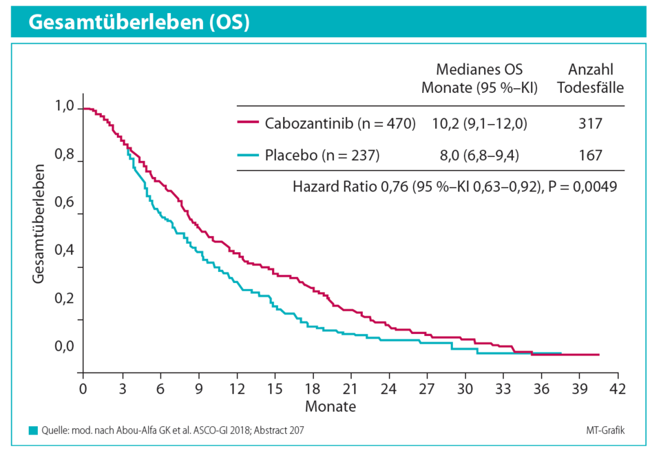 CELESTIAL-Studie: Signifikante Verbesserung des Gesamtüberlebens durch die Zweitlinientherapie mit Cabozantinib beim HCC.