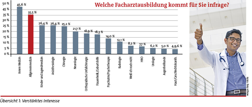 Übersicht 1: Verstärktes Interesse