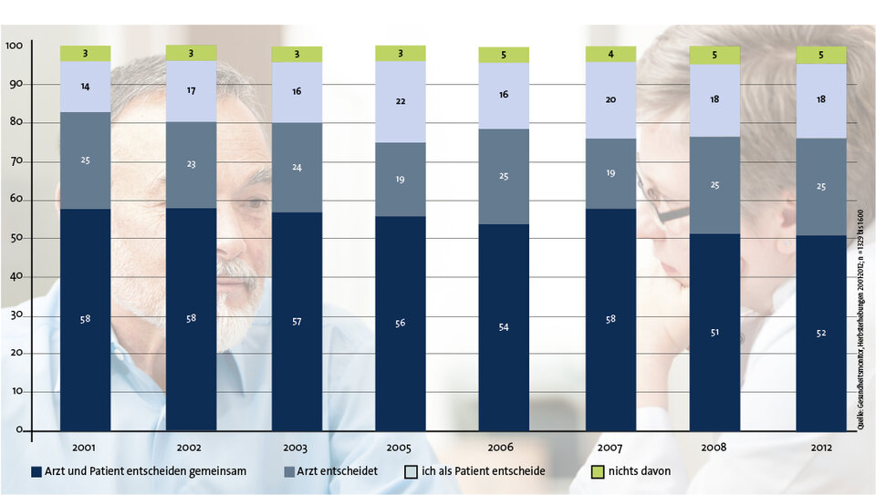 Abb. 1: Patientenwünsche hinsichtlich Shared Decision Making 2001 bis 2012 (Angaben in Prozent)