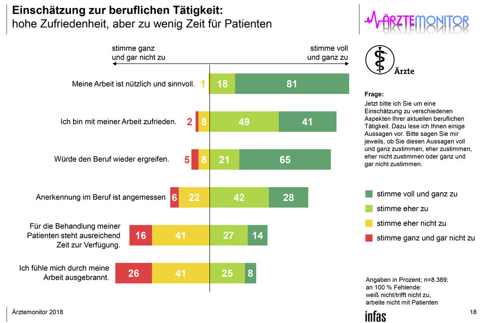 Abb. 1: 99 % der Ärzte finden ihre Arbeit nützlich und sinnvoll. 67 % klagen aber über Burnout.