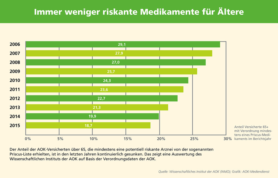 Immer weniger riskante Medikamente für Ältere