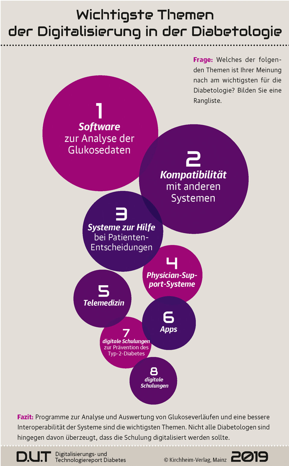 Umfrageergebnis: Wichtigste Themen der Digitalisierung in der Diabetologie