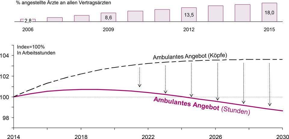 Abb. 1: Entwicklung der Summe aller ambulanten Ärzte. Die Betrachtung der "Köpfe" allein reicht nicht mehr aus