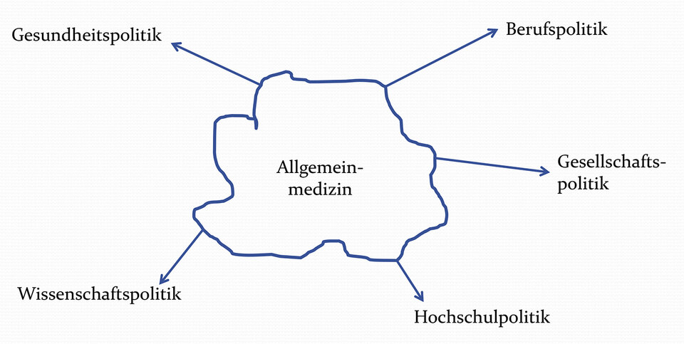 Abb. 1: Zahlreiche Faktoren zerrten 1965 am Berufsbild und dem Fach Allgemeinmedizin und beeinflussen dieses bis heute wie in keiner anderen medizinischen Disziplin (F. H. Mader, 2016)