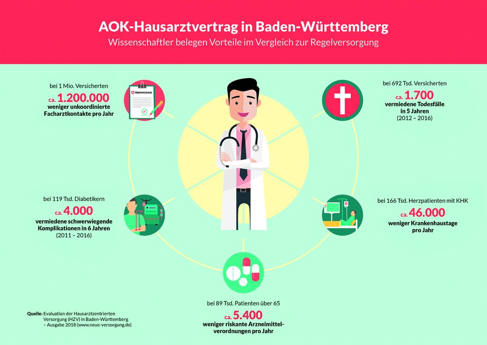 Abb. 1: Übersicht über die positiven Effekte der Hausarztzentrierten Versorgung in Baden-Württemberg.