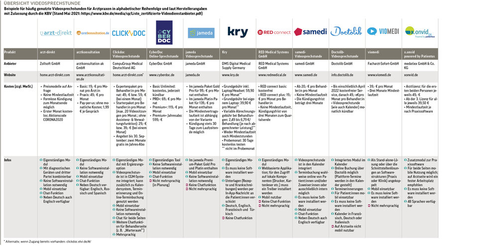 Abb. 2: Übersicht Videosprechstunde – Beispiele für häufig genutzte Videosprechstunden für Arztpraxen in alphabetischer Reihenfolge und laut Herstellerangaben mit Zulassung durch die KBV (PDF-Download über den Kasten im Artikeltext).