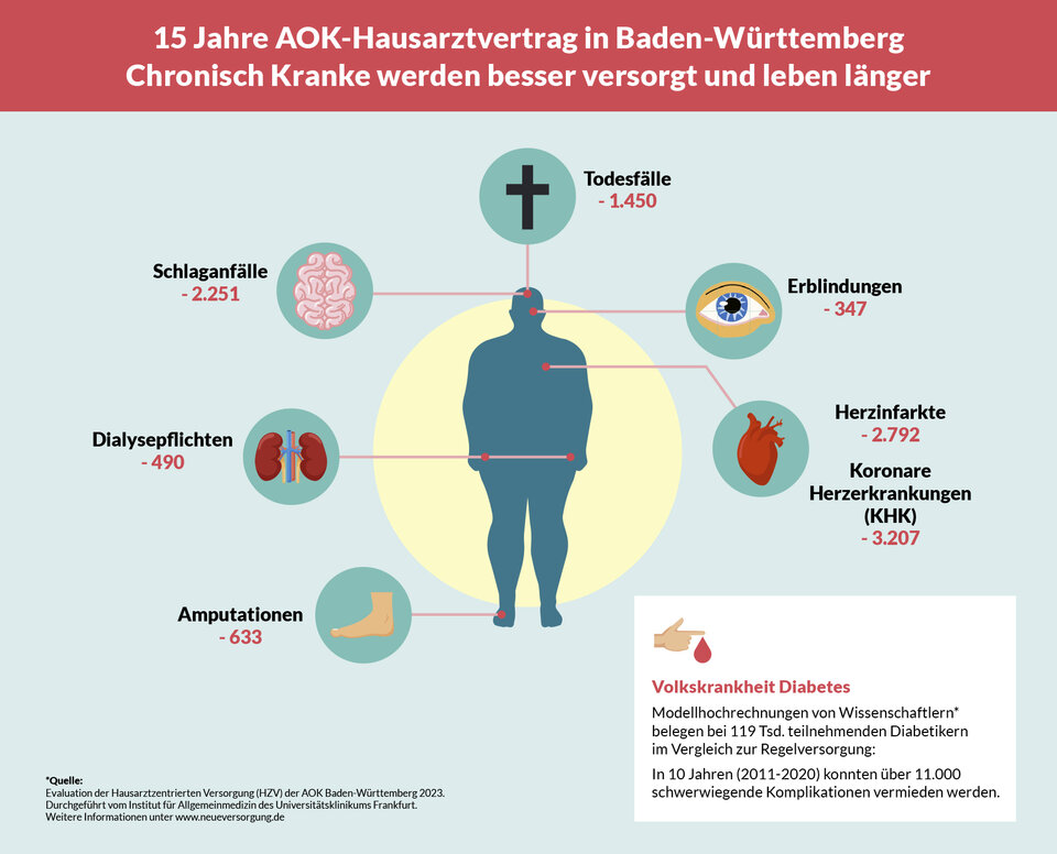 Abb. 2: Die Übersicht fasst noch einmal die Vorteile der HzV vor allem für chronisch kranke Patient:innen zusammen.