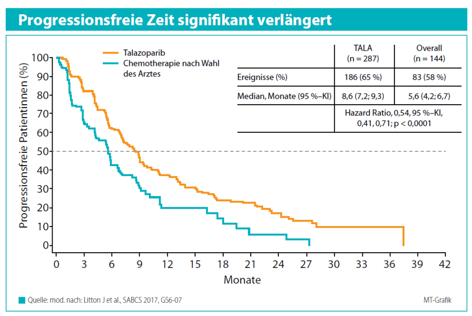 Die Kaplan-Meier-Kurven zum progressionsfreien Überleben (PFS) zeigen klare Vorteile für Talazoparib beim BRCA-Keimbahn-mutierten fortgeschrittenen HER2-negativen Mammakarzinom.