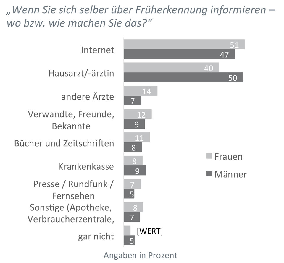 Abb. 2: Befragung: Wie informieren sich Versicherte? (Quelle: GKV-Versichertenbefragung 2018. In: Schmuker/Zok 2019. Versorgungs-Report Früherkennung)