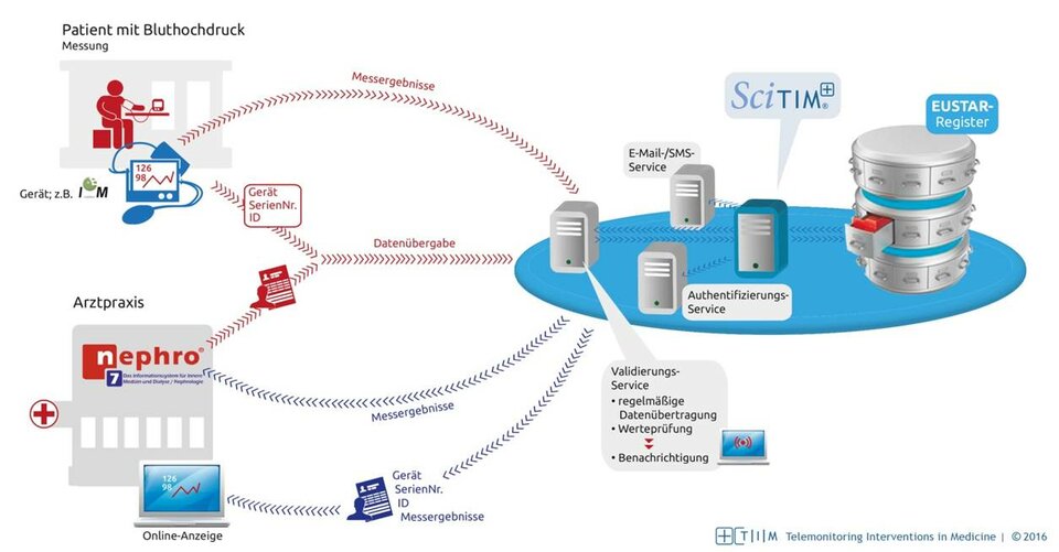 Abb. 1:  Datentransfer: Wie sind Arztpraxis und Patient beim idTM® miteinander vernetzt?