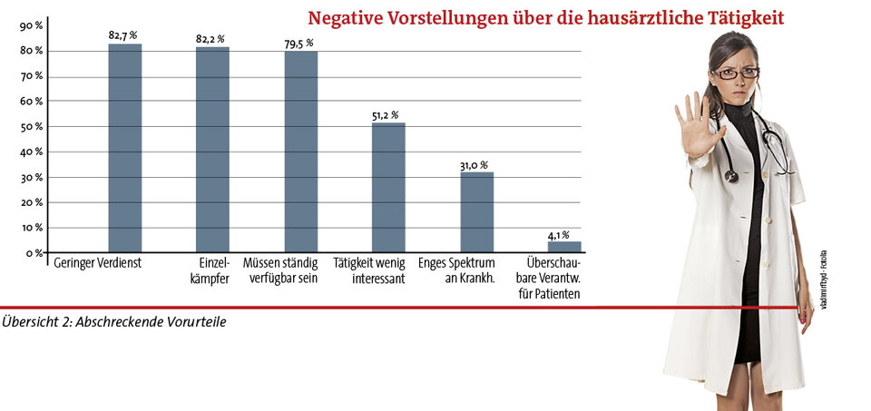 Übersicht 2: Abschreckende Vorurteile