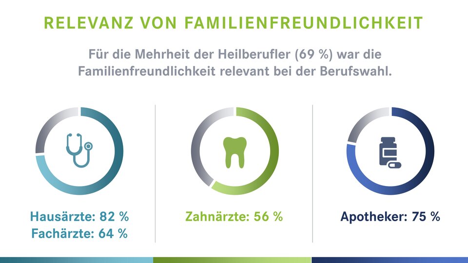 Abb.: Kind und Kittel – eine Studie der apoBank zur Vereinbarkeit von Familie und Heilberuf