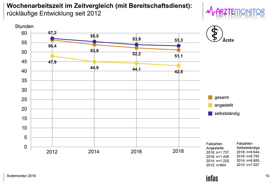 Abb. 2: Angestellte Ärzte arbeiten im Schnitt 10 Stunden weniger pro Woche als selbstständige.